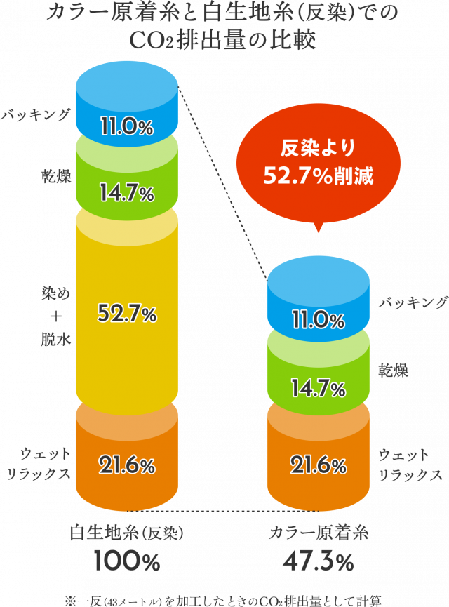 カラー原着糸